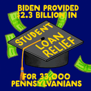 Biden provided $2.3 billion in student loan relief for 33,000 Pennsylvanians.