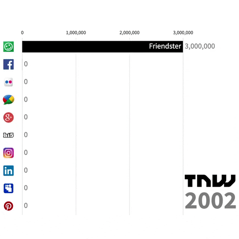 Social Media Data GIF by The Next Web