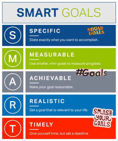 SMART goals: specific, measurable, achievable, realistic, timely