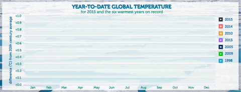 climate change