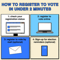 How to register to vote in under 2 minutes.
1. Check your registration status. 
2. Register to vote online
3. Register to vote-by-mail (optional)
4. Sign-up for election reminders (optional)