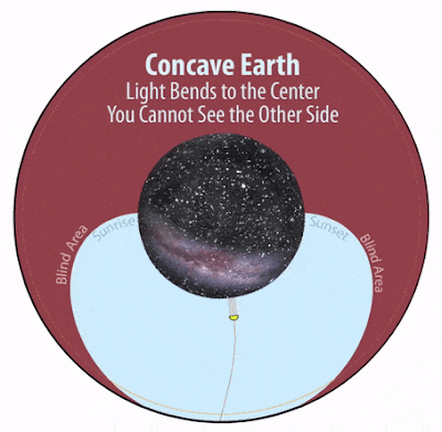 Earthisconcave giphyupload light bends to the central solar of concave earth GIF