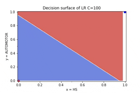 alimarvasti giphygifmaker machine learning classification logistic regression GIF