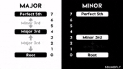 chords scales GIF by Soundfly