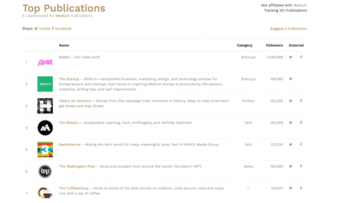 top publications GIF by Product Hunt