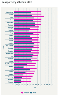 euronews #lifeexpectancy #who #death #southkorea GIF