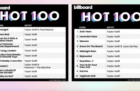Taylor Swift Billboard Charts GIF