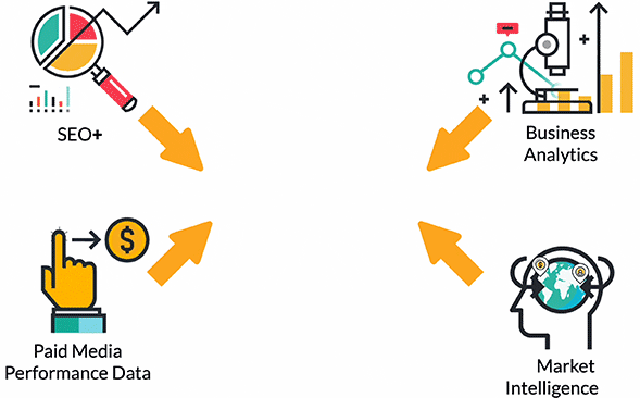 Animation showing how High10's core services of SEO+, Business Analytics, Paid Media, and Market Intelligence combine to create actionable insights for sales and marketing teams