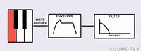 envelope modulation keyboard GIF by Soundfly