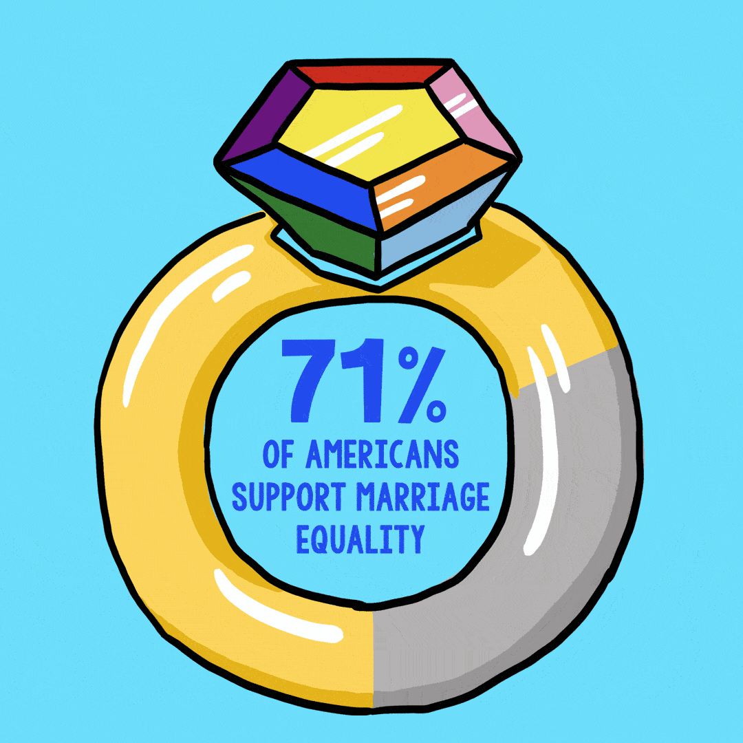 Digital art gif. Ring colored 71% gold and 29% silver, features a gleaming rainbow gemstone over a light blue background. Text, “71% of Americans support marriage equality.”