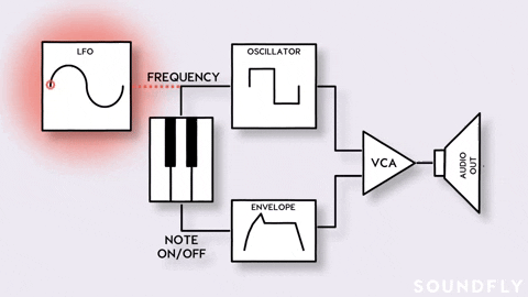 frequency filters GIF by Soundfly