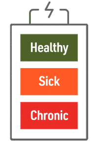 Sick Chronic Fatigue Syndrome Sticker by Solve ME/CFS